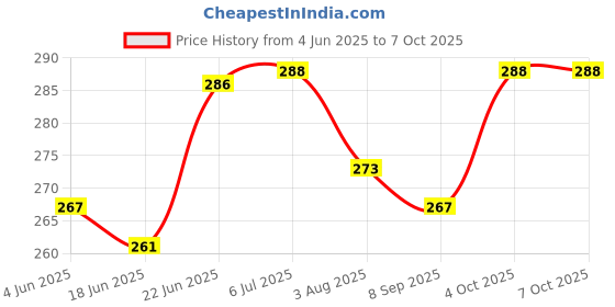 flipkart.com pct Baby Bedding Set with Protective Mosquito net Pink Standard Crib pct Price History Graph from 4 Jun 2025 to 7 Oct 2025