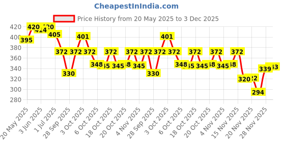 flipkart.com pct Microfibre Floral Cushion Pack of 2 pct Price History Graph from 20 May 2025 to 3 Dec 2025