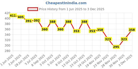 flipkart.com pct Microfibre Floral Cushion Pack of 2 pct Price History Graph from 1 Jun 2025 to 3 Dec 2025