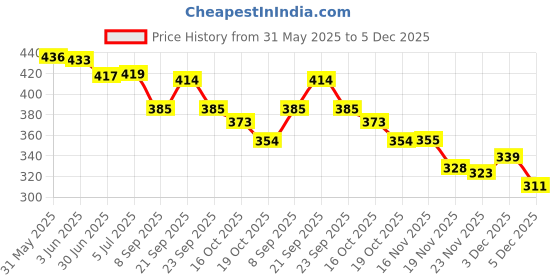 flipkart.com pct Microfibre Floral Cushion Pack of 2 pct Price History Graph from 31 May 2025 to 3 Dec 2025