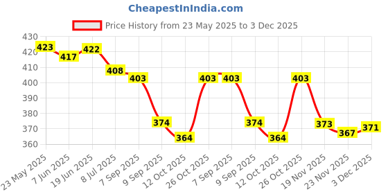 flipkart.com pct Microfibre Floral Cushion Pack of 2 pct Price History Graph from 23 May 2025 to 3 Dec 2025