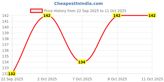 flipkart.com pct Microfibre Toons & Characters Baby Pillow Pack of 1 pct Price History Graph from 22 Sep 2025 to 10 Oct 2025