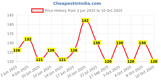 flipkart.com pct PVC Chef's Apron - Free Size pct Price History Graph from 2 Jun 2025 to 10 Oct 2025