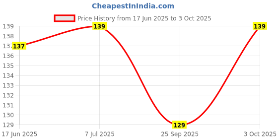 flipkart.com pct PVC Chef's Apron - Free Size pct Price History Graph from 17 Jun 2025 to 3 Oct 2025