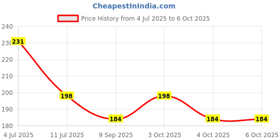 flipkart.com pct Square Pack of 1 Table Placemat pct Price History Graph from 4 Jul 2025 to 4 Oct 2025