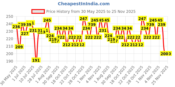 flipkart.com pct Velvet Baby Bed Sized Bedding Set pct Price History Graph from 30 May 2025 to 25 Nov 2025