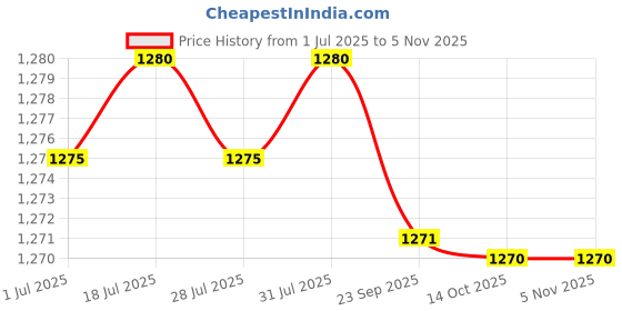 flipkart.com prestige PCTJ 200 W Juicer prestige Price History Graph from 1 Jul 2025 to 2 Nov 2025
