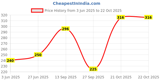 flipkart.com pctor 50 W Multicolor Hand Blender pctor Price History Graph from 3 Jun 2025 to 21 Oct 2025