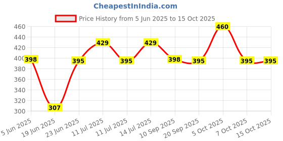 flipkart.com pctor Double Layer 14 Eggs Large Capacity Multifunction Egg Boilers Steamed Egg Custard Cooking Electric Egg Cooker Boiler with Stainless Steel Bowl P-DOUBLE_LAYER_EGG_BOILER Egg Cooker pctor Price History Graph from 5 Jun 2025 to 15 Oct 2025