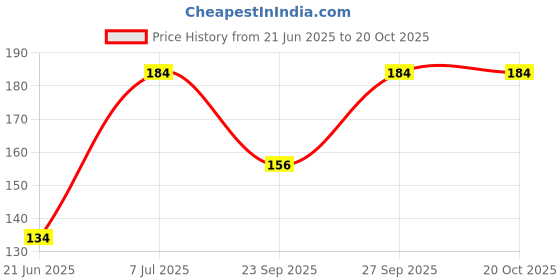 flipkart.com pennycreek PCW-20 Guitar Pick pennycreek Price History Graph from 21 Jun 2025 to 20 Oct 2025