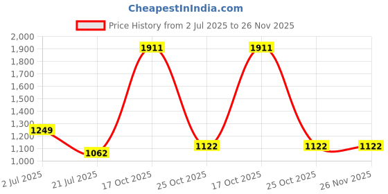 flipkart.com bajaj PCX 43 Majesty With Duo Inner Lid 3 L Induction Bottom Pressure Cooker bajaj Price History Graph from 2 Jul 2025 to 26 Nov 2025