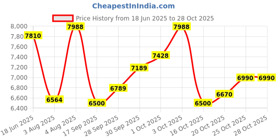 flipkart.com roland PD-8 Dual-Trigger Pad Clash Cymbal roland Price History Graph from 18 Jun 2025 to 28 Oct 2025
