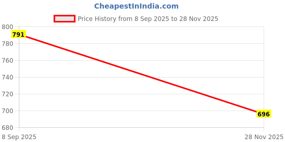 flipkart.com pd cloth villa Embellished Bollywood Tissue, Pure Silk Saree pd cloth villa Price History Graph from 8 Sep 2025 to 28 Nov 2025