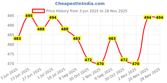 flipkart.com pd cloth villa Embellished, Solid/Plain Bollywood Satin Saree pd cloth villa Price History Graph from 3 Jun 2025 to 28 Nov 2025