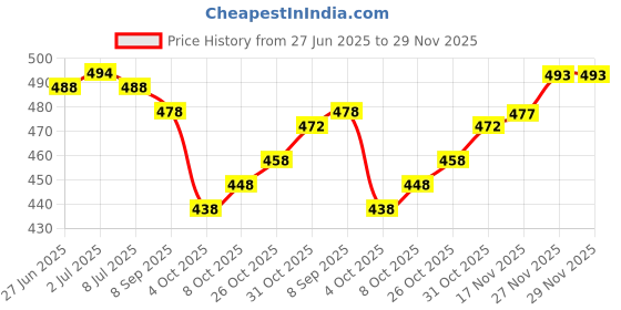 flipkart.com pd cloth villa Solid/Plain Bollywood Satin, Silk Blend Saree pd cloth villa Price History Graph from 27 Jun 2025 to 29 Nov 2025