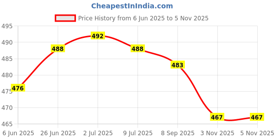 flipkart.com pd cloth villa Solid/Plain Bollywood Satin, Silk Blend Saree pd cloth villa Price History Graph from 6 Jun 2025 to 4 Nov 2025