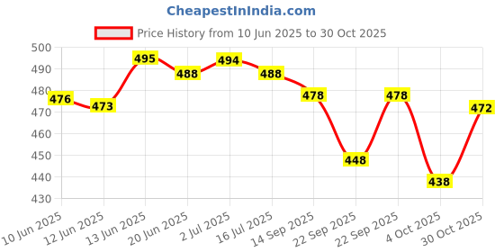flipkart.com pd cloth villa Solid/Plain Bollywood Satin, Silk Blend Saree pd cloth villa Price History Graph from 10 Jun 2025 to 30 Oct 2025