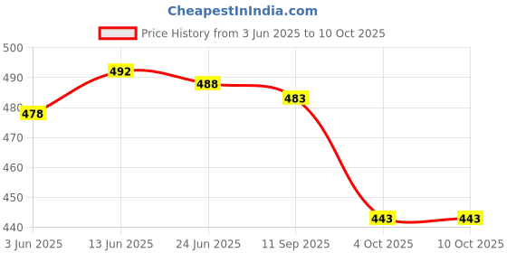 flipkart.com pd cloth villa Solid/Plain Bollywood Satin, Silk Blend Saree pd cloth villa Price History Graph from 3 Jun 2025 to 10 Oct 2025