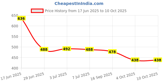 flipkart.com pd cloth villa Solid/Plain Bollywood Satin, Silk Blend Saree pd cloth villa Price History Graph from 17 Jun 2025 to 10 Oct 2025