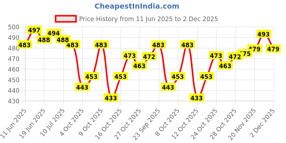 flipkart.com pd cloth villa Solid/Plain Bollywood Satin, Silk Blend Saree pd cloth villa Price History Graph from 11 Jun 2025 to 2 Dec 2025