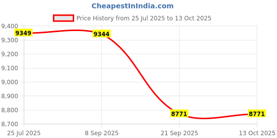 flipkart.com matronix PD Meter Digital pH Meter matronix Price History Graph from 25 Jul 2025 to 12 Oct 2025