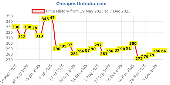 flipkart.com pddfalcon FP20009 Airtight Eco Nxt Stainless Steel Tumbler pddfalcon Price History Graph from 19 May 2025 to 7 Dec 2025