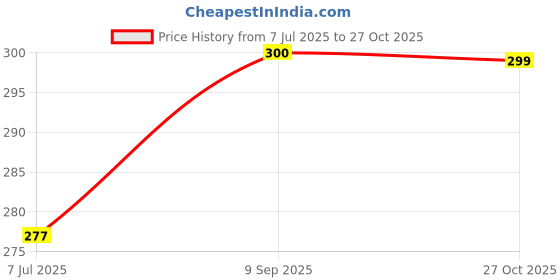 flipkart.com pddfalcon Stainless Steel Utility Container - 300 ml pddfalcon Price History Graph from 7 Jul 2025 to 27 Oct 2025