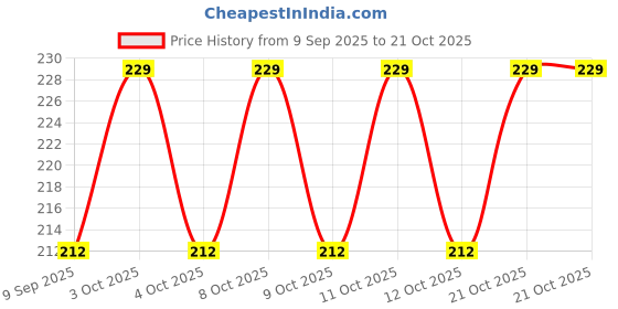 flipkart.com pdenterpr ZK-02 Hair Wash Basin pdenterpr Price History Graph from 9 Sep 2025 to 21 Oct 2025