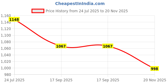 flipkart.com PDG 120B GaN FLAT PIN USB-C Camera Battery Charger Price History Graph from 24 Jul 2025 to 20 Nov 2025