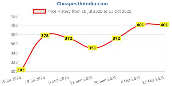 flipkart.com pdhingra High quality press (Iron) Good in Shape & Design 750 W Dry Iron pdhingra Price History Graph from 16 Jul 2025 to 11 Oct 2025