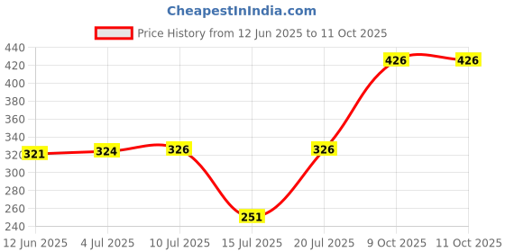 flipkart.com pdhingra LATEST COLLECTION IRON, CURVY DESIGN IRON FOR YOUR SMART HOME , WITH SMART FINISH , HIGH QUALITY IRON, GRAB THIS COOL IRON BEFORE DEAL ENDS 2021 (New List Of Iron) 915330 750 W Dry Iron pdhingra Price History Graph from 12 Jun 2025 to 11 Oct 2025