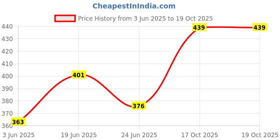 flipkart.com pdhingra NON STICK DRY 750 W 1 750 W Dry Iron Multicolor Royal-007 750 W Dry Iron pdhingra Price History Graph from 3 Jun 2025 to 17 Oct 2025