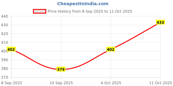flipkart.com pdhingra NON STICK DRY 750 W PD-39 750 W Dry Iron pdhingra Price History Graph from 8 Sep 2025 to 11 Oct 2025