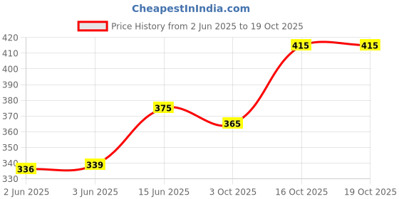 flipkart.com pdhingra VICTORIA DRY IRON, LIGHT WEIGHT, WITH STYLISH LOOKS, NON STICK 750 W Dry Iron pdhingra Price History Graph from 2 Jun 2025 to 18 Oct 2025