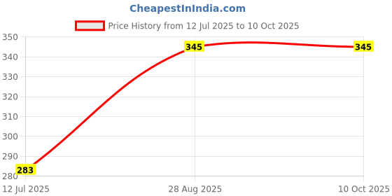 flipkart.com pdkare High Quality 1000 Watt Immersion Water Heater Rod (Water) PD-Immersion 02 1000 W Immersion Heater Rod pdkare Price History Graph from 12 Jul 2025 to 9 Oct 2025