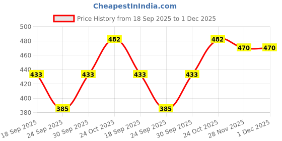 flipkart.com pdkfashions Women Solid Casual Jacket pdkfashions Price History Graph from 18 Sep 2025 to 30 Nov 2025