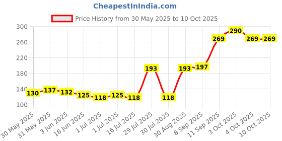 flipkart.com pdl 30 DAYS FOLDING PILL BOX 8 COMPARTMENTS AIR TIGHT Pill Box pdl Price History Graph from 30 May 2025 to 10 Oct 2025