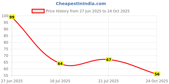 flipkart.com pdr poonam designer rakhi Designer Monu_S2_348 Assorted Rakhi Set pdr poonam designer rakhi Price History Graph from 27 Jun 2025 to 24 Oct 2025