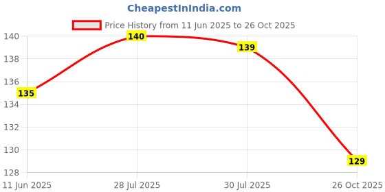 flipkart.com pdr poonam designer rakhi Designer Poonam_D_C1_002 Mauli Thread Rakhi Set pdr poonam designer rakhi Price History Graph from 11 Jun 2025 to 26 Oct 2025