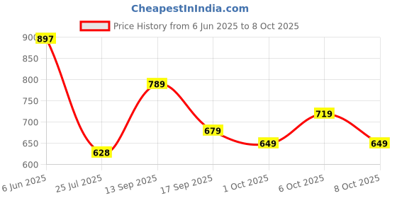 flipkart.com bata PDRIVE Loafers For Men bata Price History Graph from 6 Jun 2025 to 8 Oct 2025