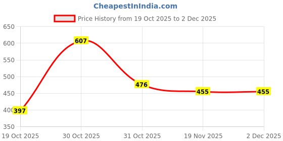 flipkart.com PDS AUDIO 6inche Speaker Empty Box bada Wooden BoX for Car Audio and Home Theater Pack 1 1 W Home Audio Speaker Price History Graph from 19 Oct 2025 to 2 Dec 2025