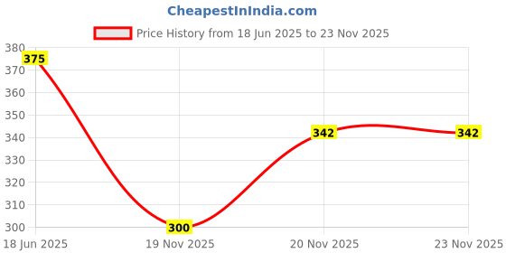 flipkart.com pdspm 3 Fold with Auto Open and Close Umbrella Umbrella pdspm Price History Graph from 18 Jun 2025 to 23 Nov 2025