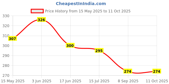 flipkart.com pdspm Learning Cushion Pillow Book for Kids Baby Soft Toys Cushion Pillow ( 11 X 14 in pdspm Price History Graph from 15 May 2025 to 10 Oct 2025