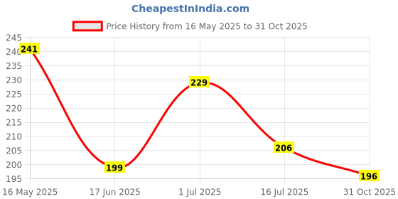 flipkart.com pdspm Learning Pillow Cotton Animals, Alphanumeric, Birds, Floral, Fruits, Toons & Characters, Nature Baby Pillow Pack of 1 pdspm Price History Graph from 16 May 2025 to 31 Oct 2025