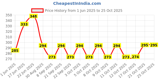 flipkart.com calldrishe Pdz_02 Bamboo Wooden Trivet ,Heat Pad For Hot Plates Wooden Trivet Mat Trivet Set Trivet calldrishe Price History Graph from 1 Jun 2025 to 25 Oct 2025