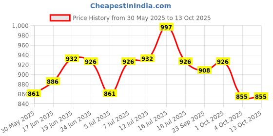 flipkart.com pe 100W BIS Approved PC Body LED Flood Halogen Light With 2 Year Warranty - Pack of 1 Flood Light Outdoor Lamp pe Price History Graph from 30 May 2025 to 13 Oct 2025
