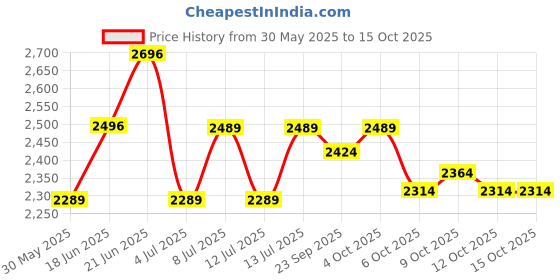 flipkart.com pe 100W BIS Approved PC Body LED Flood Halogen Light With 2 Year Warranty - Pack of 3 Flood Light Outdoor Lamp pe Price History Graph from 30 May 2025 to 15 Oct 2025