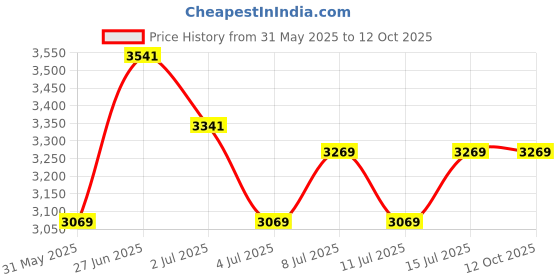 flipkart.com pe 100W BIS Approved PC Body LED Flood Halogen Light With 2 Year Warranty - Pack of 4 Flood Light Outdoor Lamp pe Price History Graph from 31 May 2025 to 12 Oct 2025