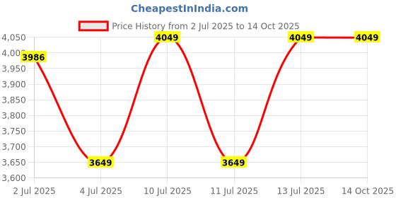 flipkart.com pe 100W BIS Approved PC Body LED Flood Halogen Light With 2 Year Warranty - Pack of 5 Flood Light Outdoor Lamp pe Price History Graph from 2 Jul 2025 to 13 Oct 2025