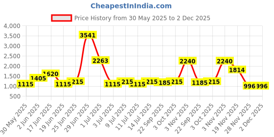 flipkart.com pe 100W Halogen 01 Flood Light Outdoor Lamp pe Price History Graph from 30 May 2025 to 2 Dec 2025
